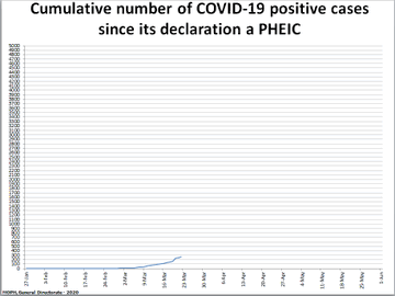 وزارة الصحة: تأخير الانتشار المحلي لكورونا