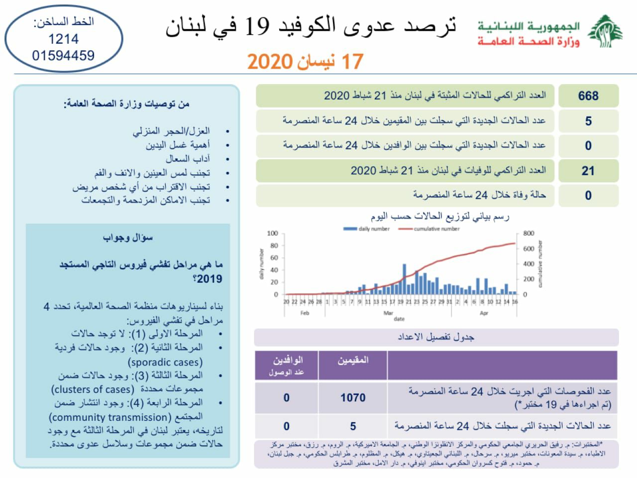 وزارة الصحة: 668 اصابة كورونا مثبتة منها 5 جديدة