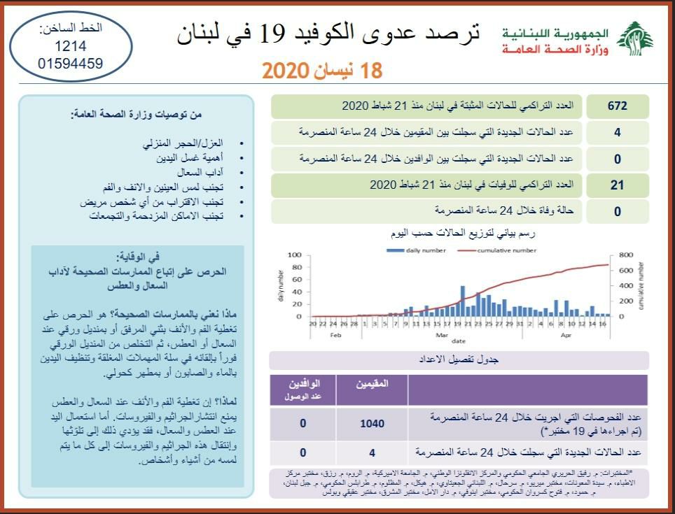 وزارة الصحة: 672 العدد التراكمي لإصابات كورونا
