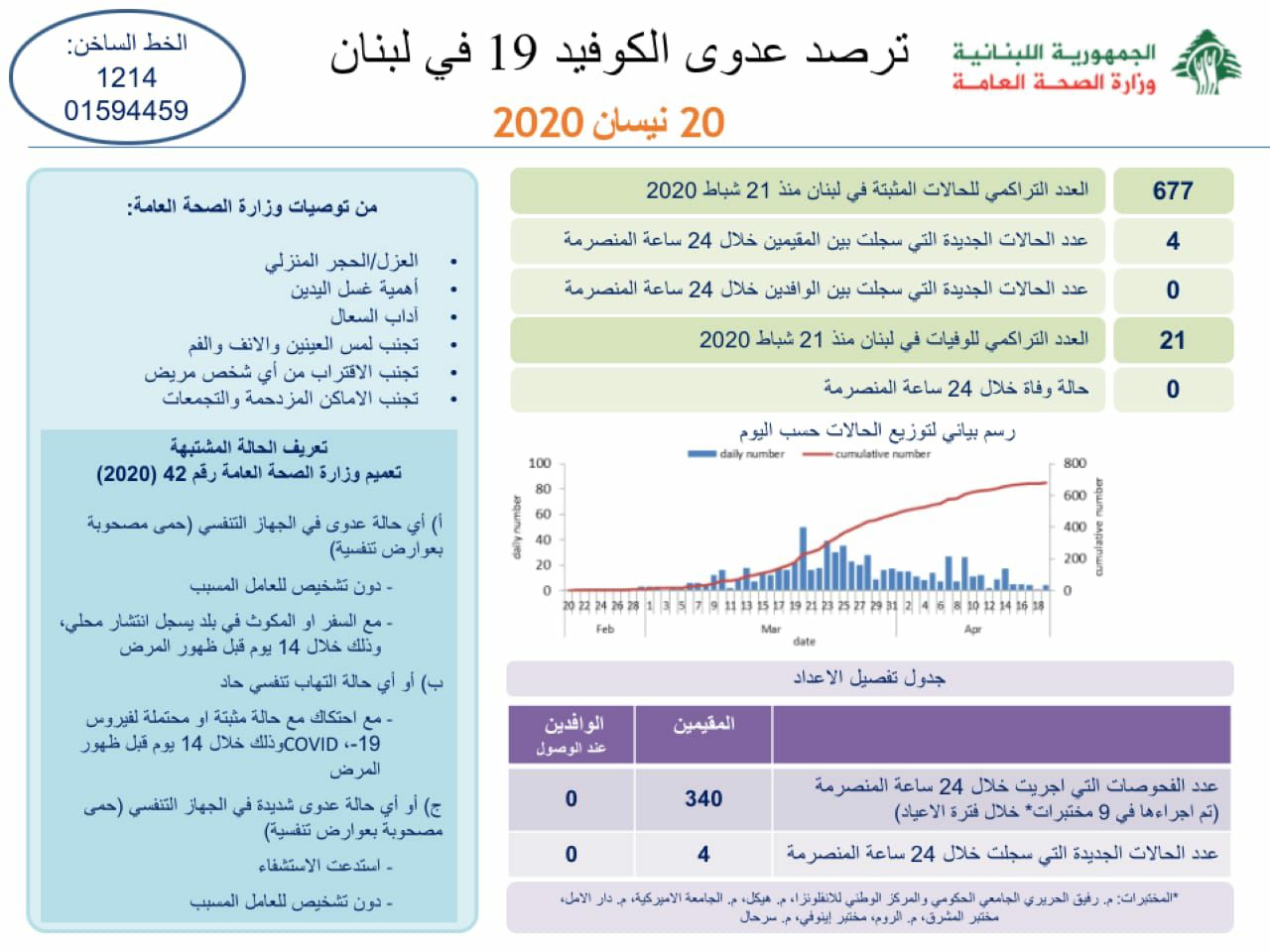 وزارة الصحة اللبنانية : 4 حالات جديدة رفعت اصابات كورونا الى 677