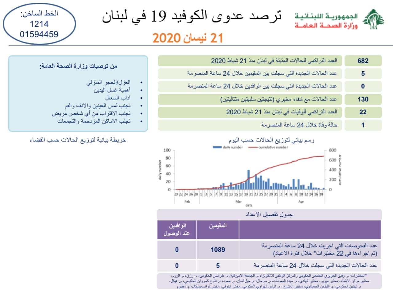 وزارة الصحة اللبنانية: 5 اصابات جديدة رفعت حالات كورونا المثبتة الى 682