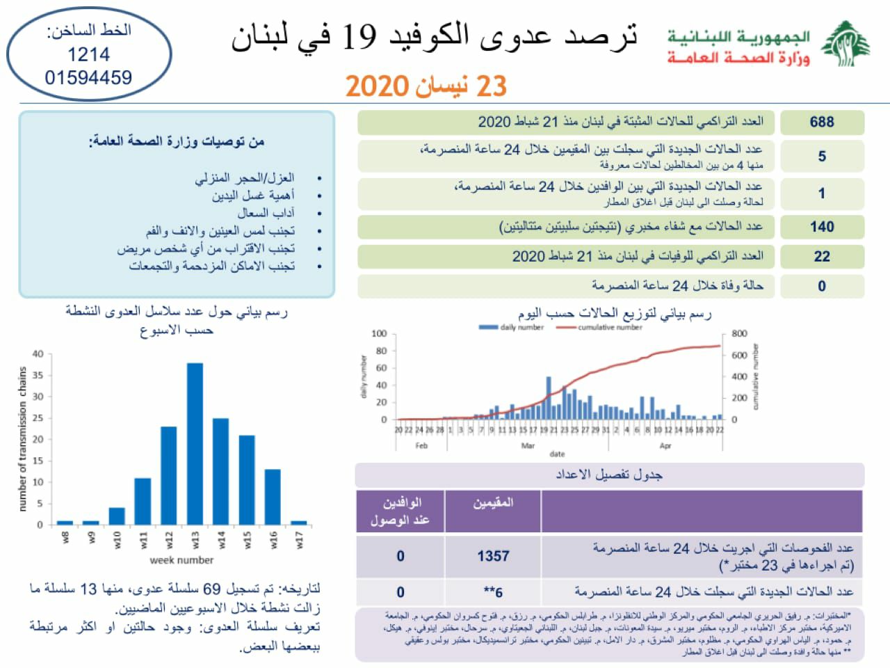 وزارة الصحة: 6 اصابات جديدة رفعت العدد التراكمي لحالات كورونا الى 688