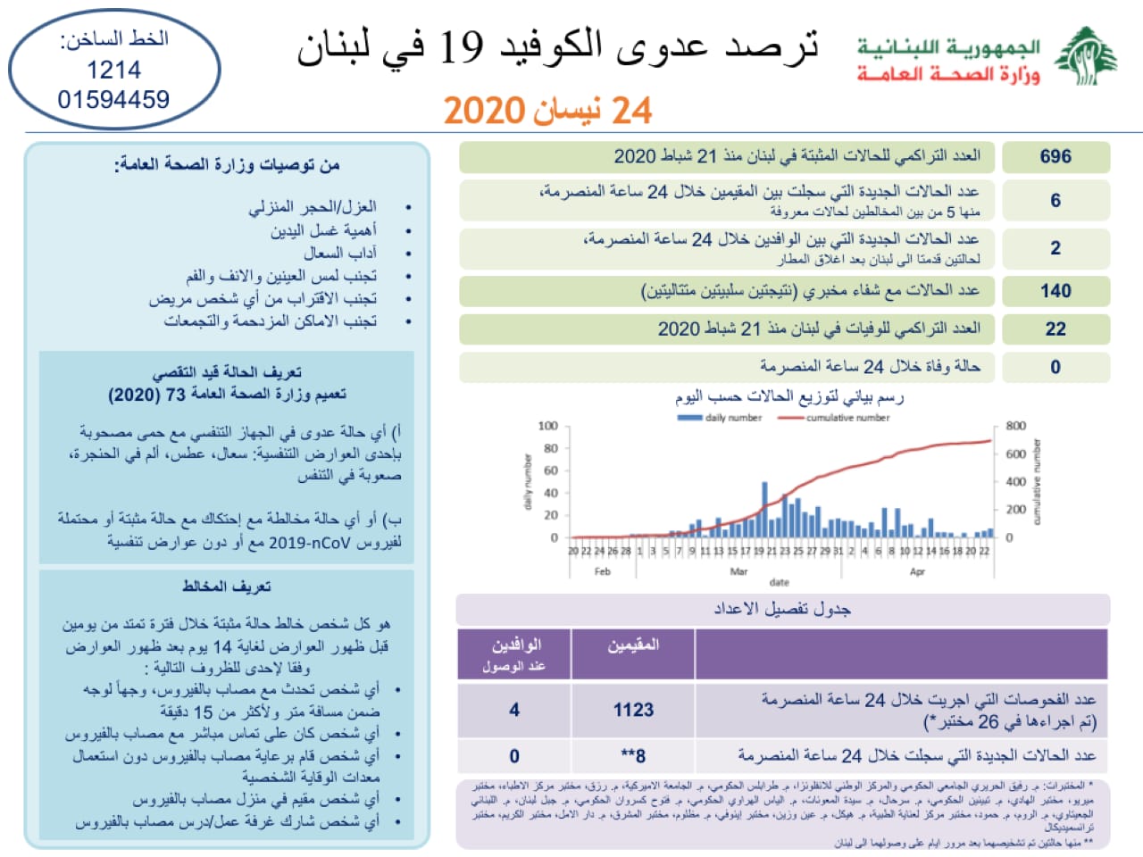 وزارة الصحة: 8 حالات كورونا جديدة رفعت العدد الاجمالي الى 696