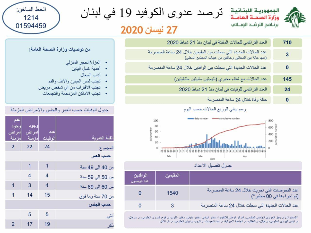 وزارة الصحة: 3 إصابات جديدة بكورونا ترفع عدد الحالات المثبتة الى 710