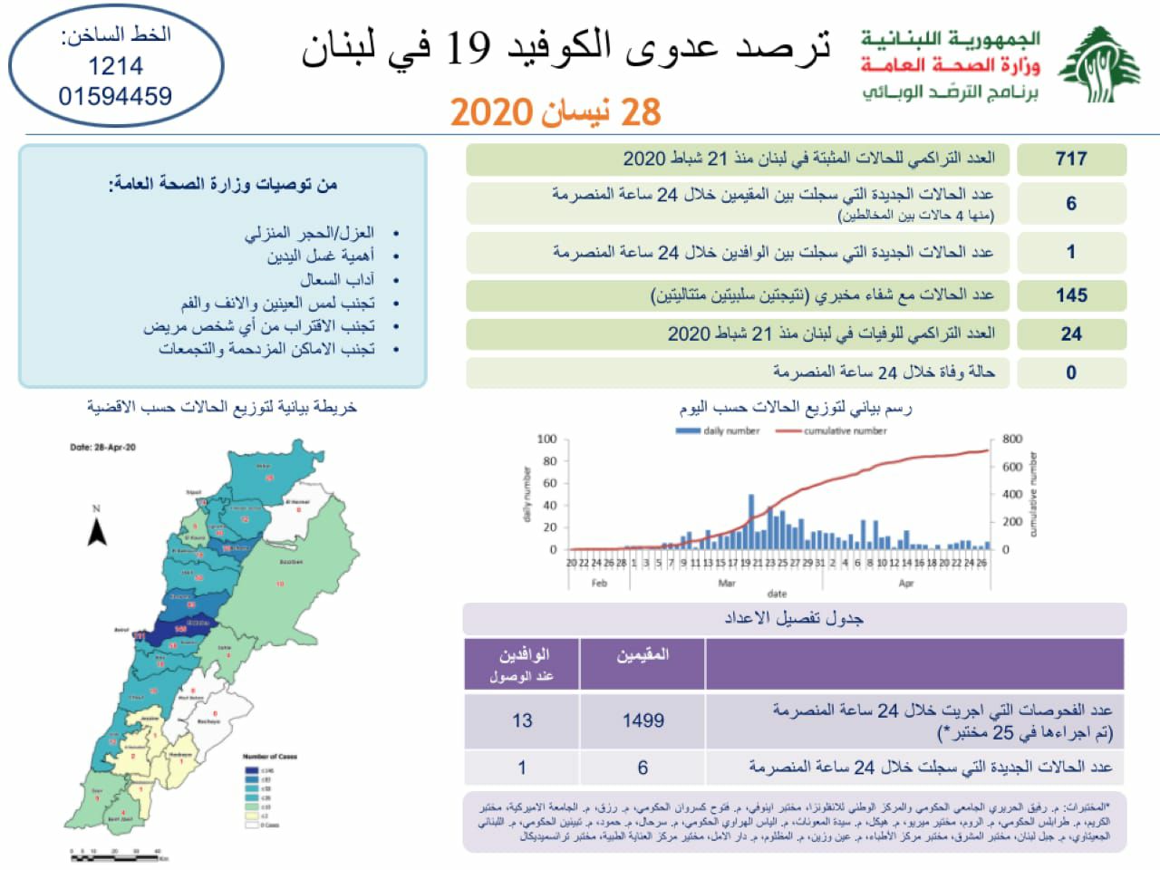 وزارة الصحة: 7 اصابات كورونا جديدة رفعت العدد التراكمي الى 717