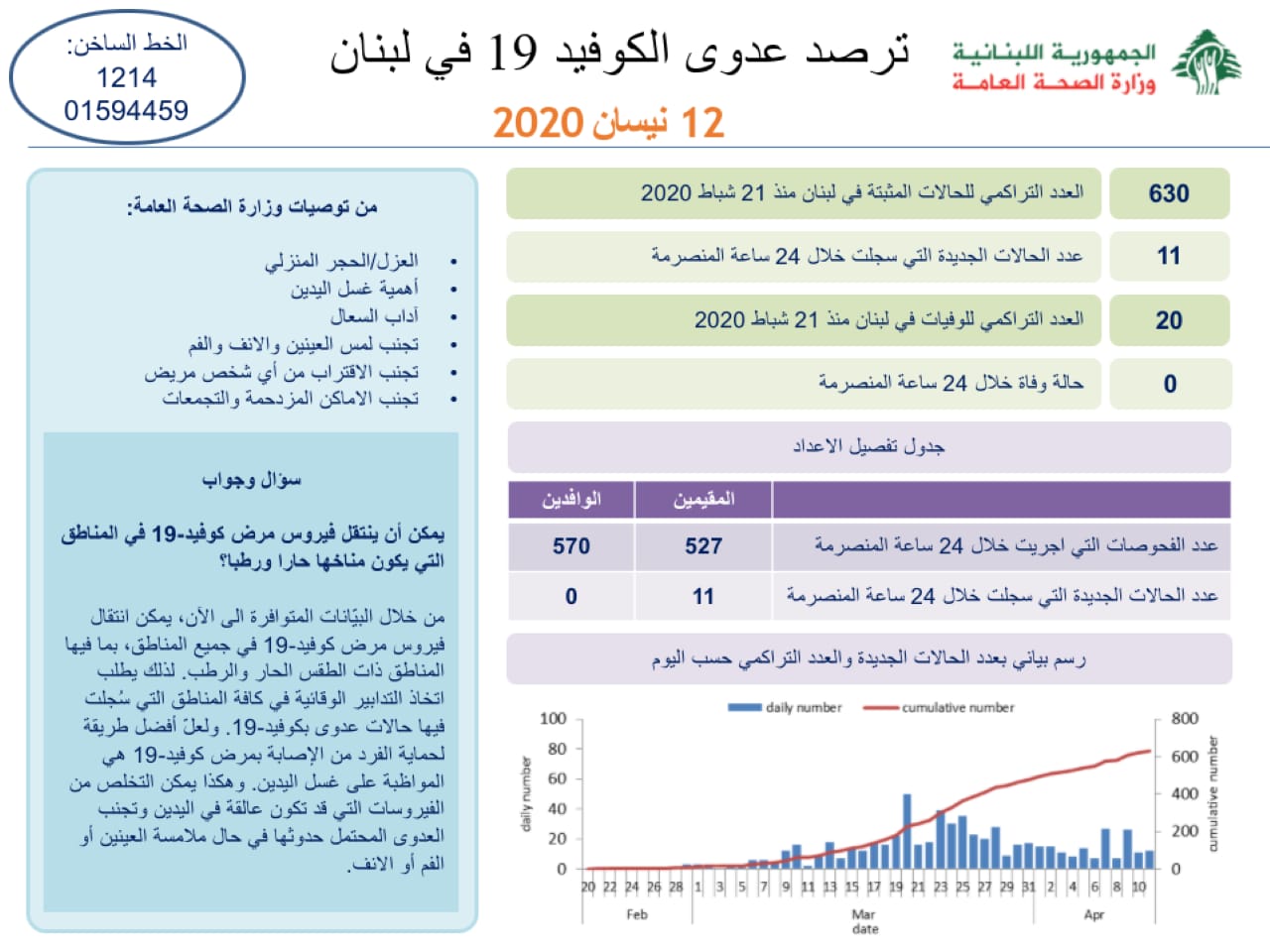 وزارة الصحة اللبنانية: 630 حالة كورونا مثبتة