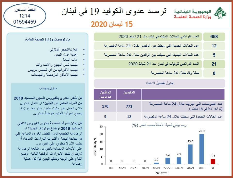 وزارة الصحة: 658 إصابة كورونا منها 12 جديدة