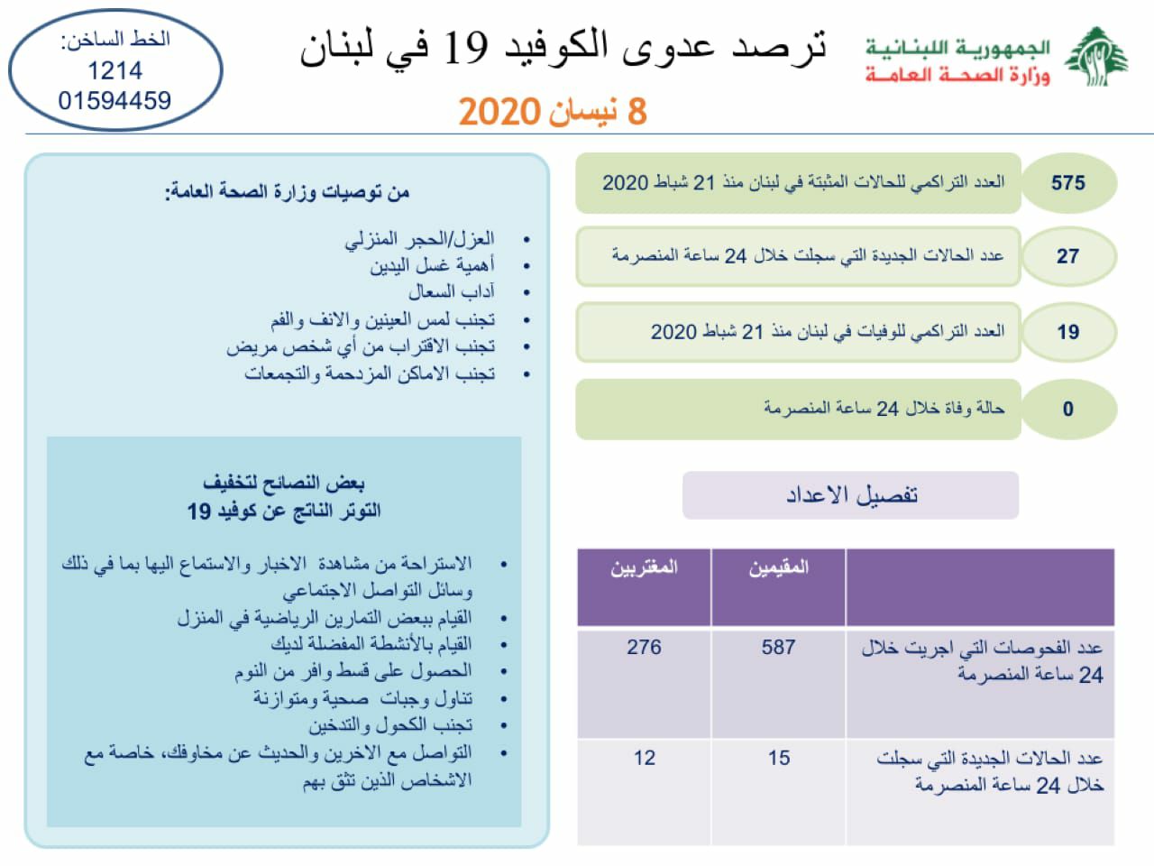 وزارة الصحة: 575 حالة مثبتة بعد تسجيل 27 إصابة جديدة بكورونا