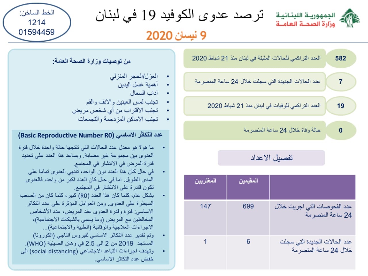 وزارة الصحة اللبناية: 582 إصابة كورونا بزيادة 7حالات