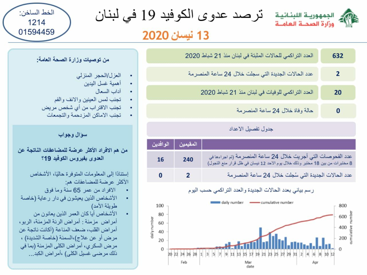 وزارة الصحة اللبنانية : 632 إصابة كورونا مثبتة