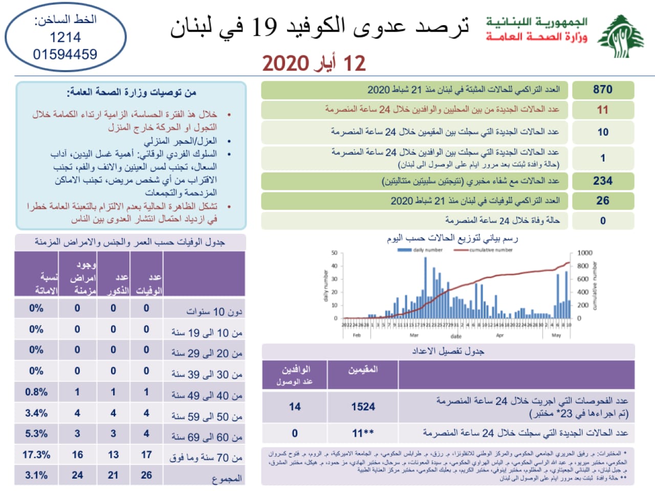 وزارة الصحة: 11 اصابة جديدة رفعت العدد التراكمي الى 870
