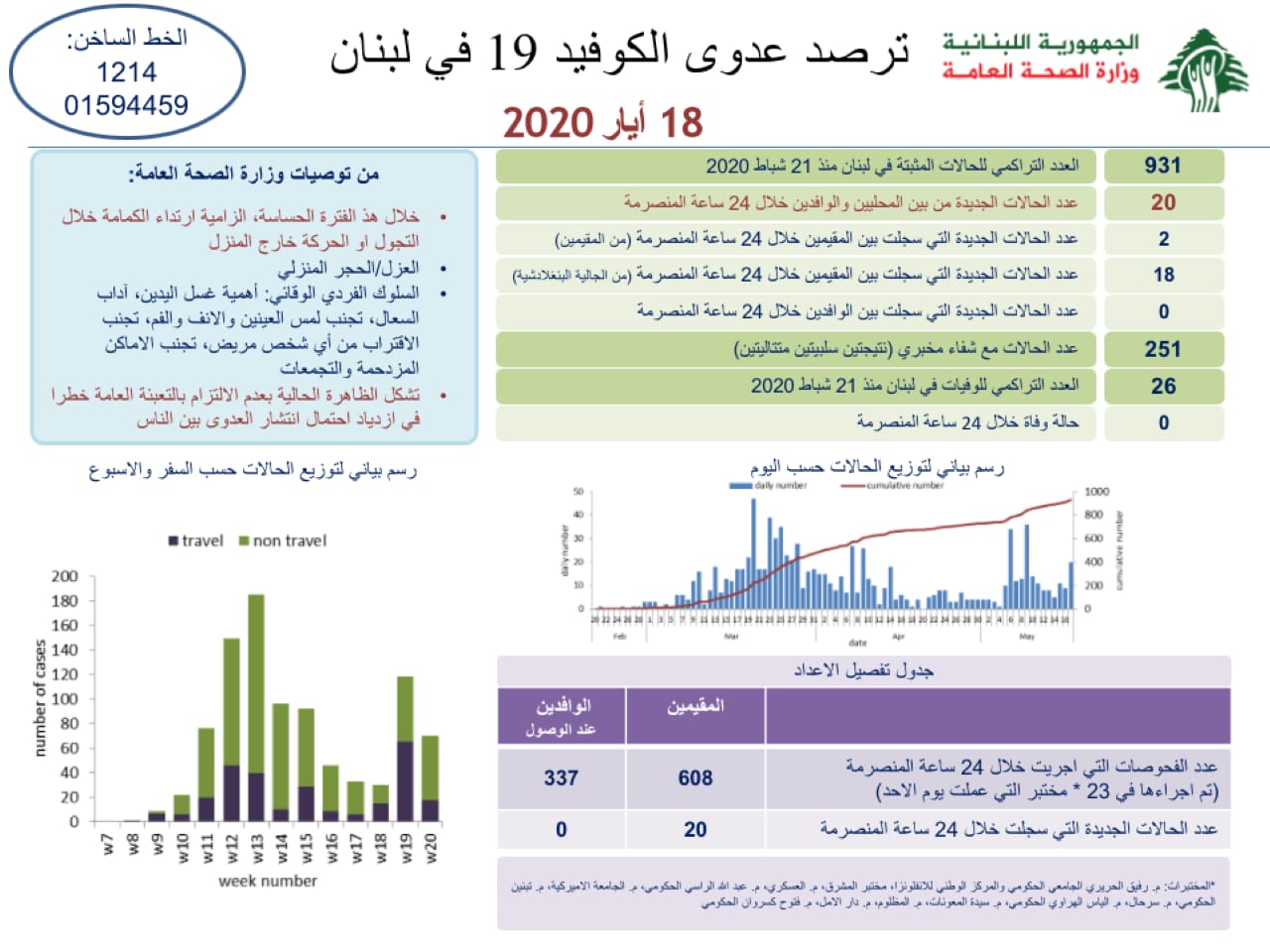 وزارة الصحة: 20 اصابة جديدة رفعت العدد الى 931 حالة كورونا