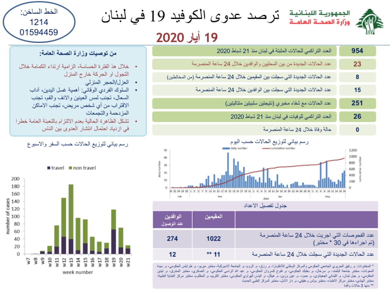 وزارة الصحة: 23 حالة جديدة