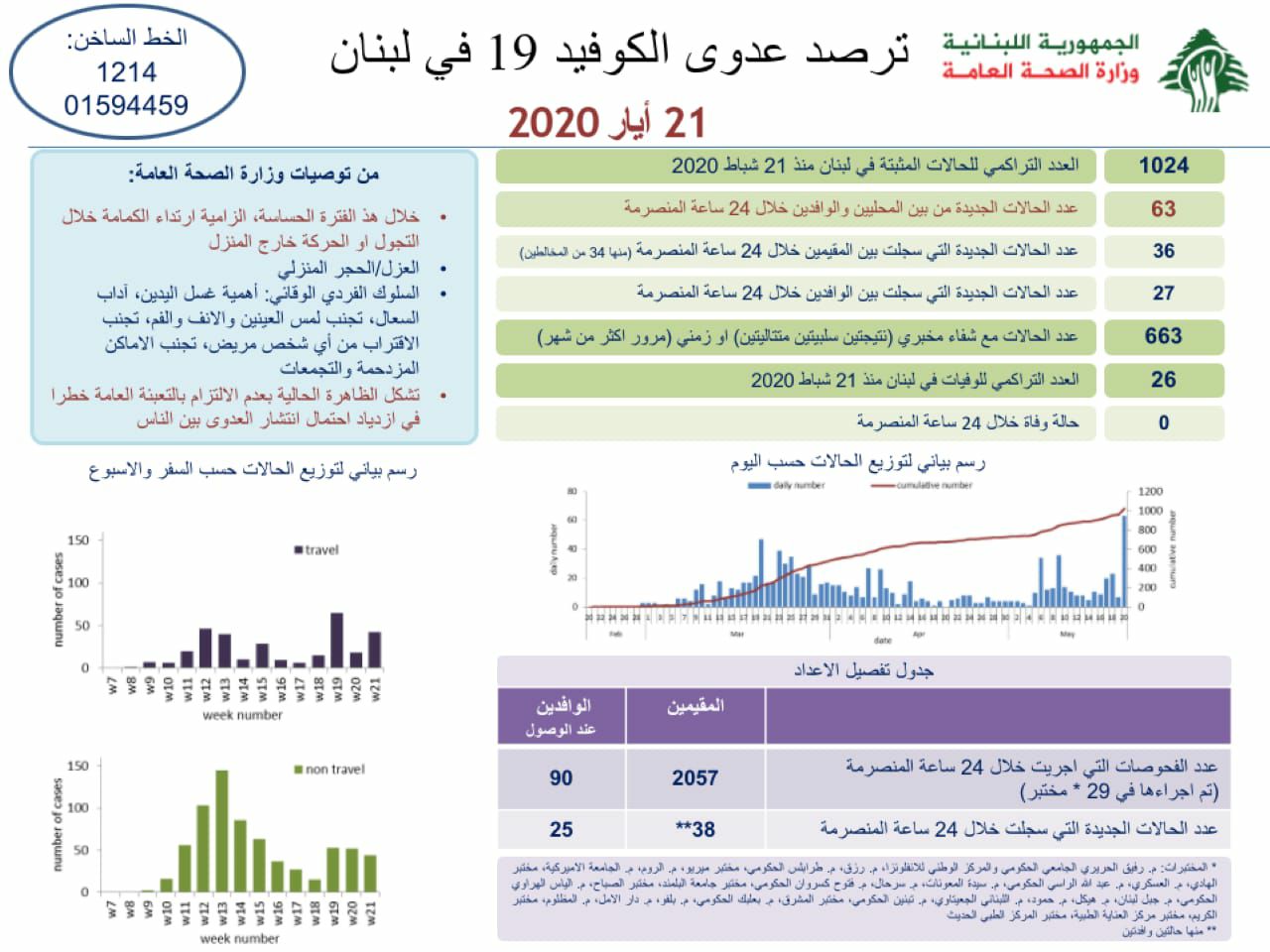 وزارة الصحة: 63 حالة جديدة