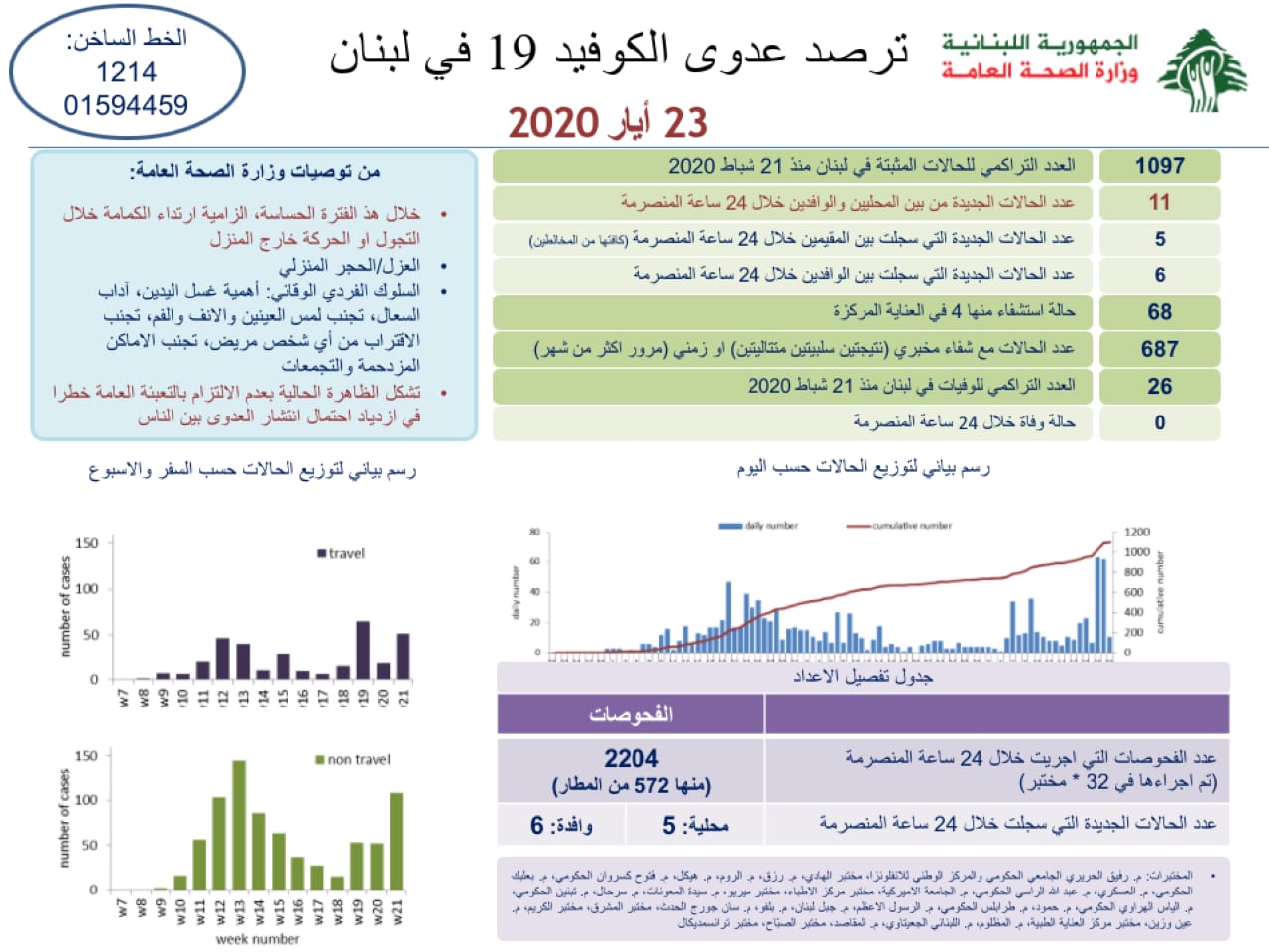 وزارة الصحة: 11 إصابة جديدة رفعت العدد التراكمي لحالات كورونا الى 1097