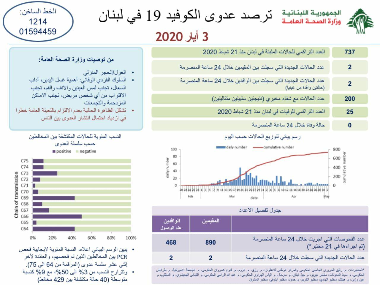 غرفة إدارة الكوارث: 4 إصابات جديدة