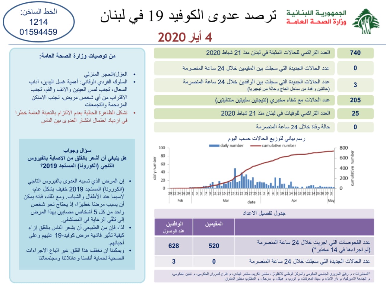 وزارة الصحة: 3 حالات كورونا جديدة رفعت عدد المصابين الى 740