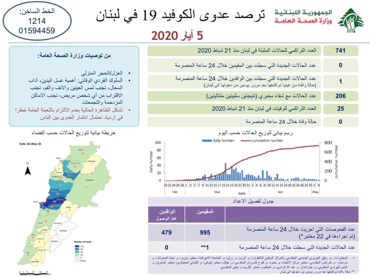 وزارة الصحة: اصابة واحدة جديدة بين الوافدين