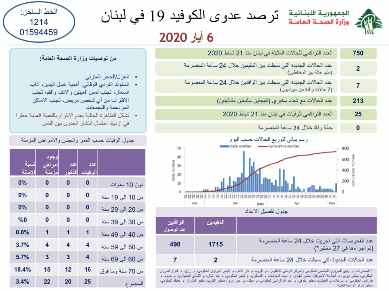 وزارة الصحة: 9 اصابات جديدة رفعت العدد الى 750 حالة كورونا