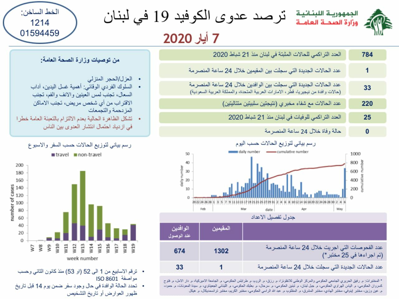 وزارة الصحة: 34 اصابة جديدة رفعت العدد الى 784 حالة كورونا