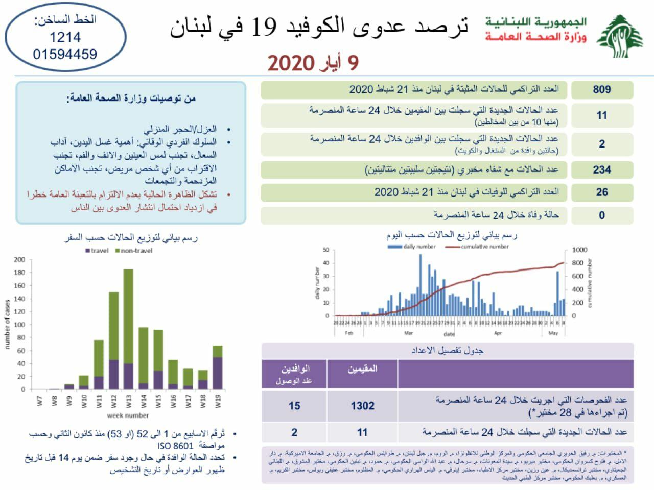 وزارة الصحة: 13 اصابة جديدة رفعت العدد التراكمي الى 809