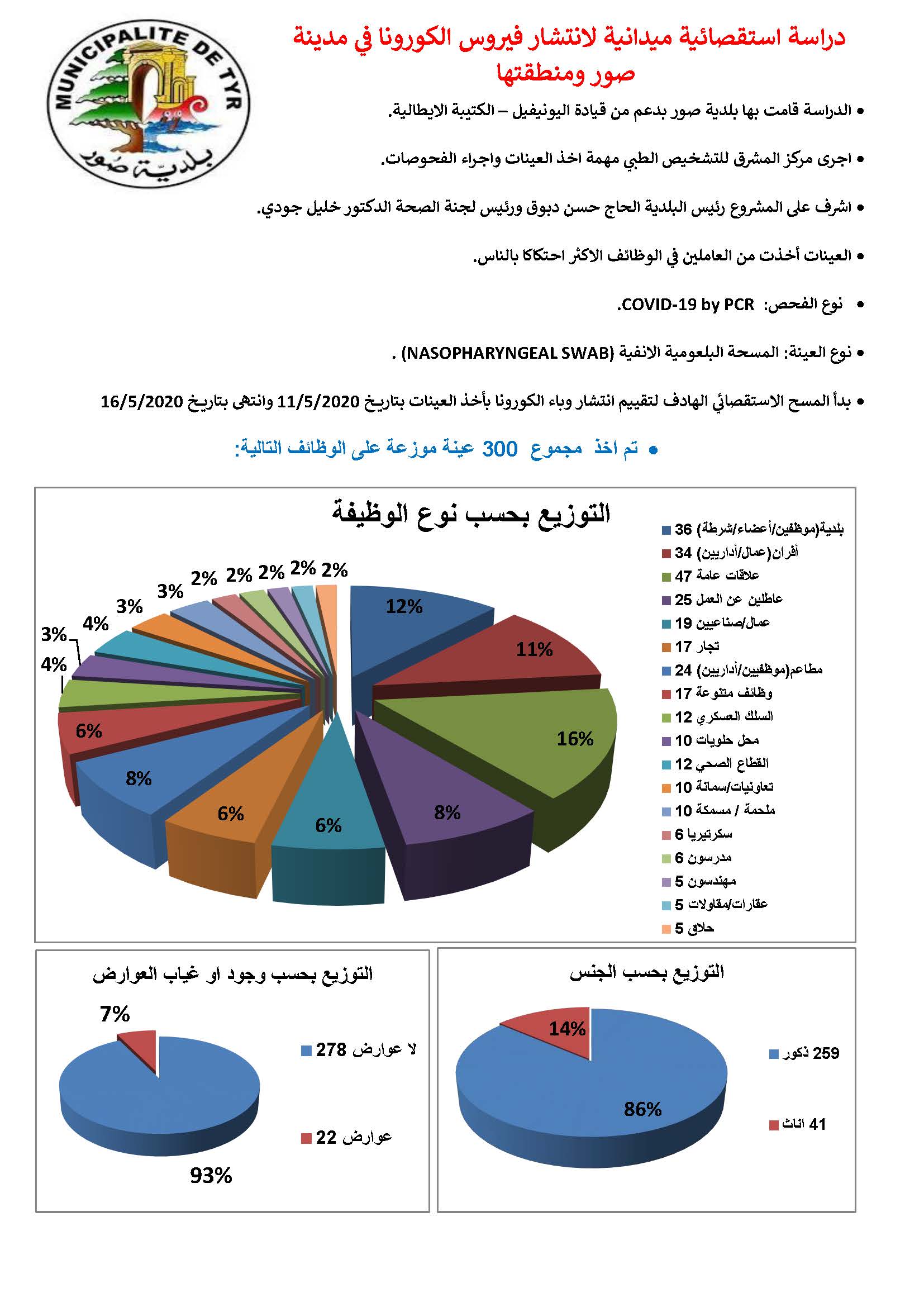 بلدية صور: نتائج فحوص ال pcr ل 300 شخص أتت سلبية
