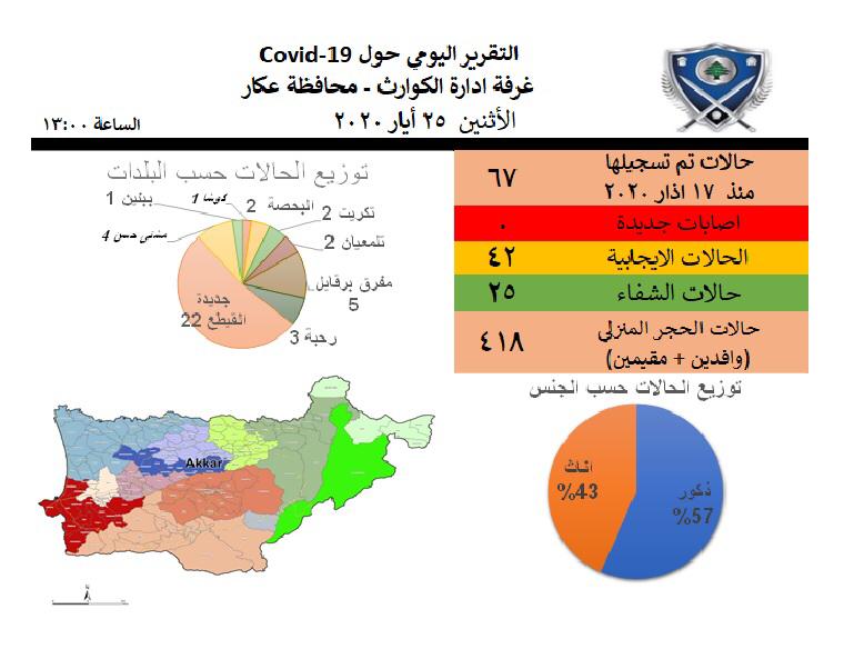 إدارة الكوارث في عكار: لا إصابات جديدة
