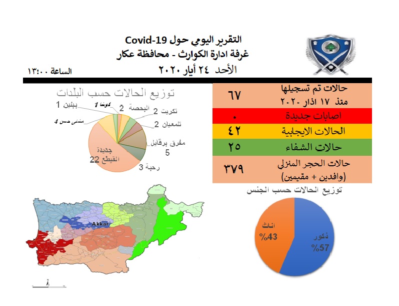 غرفة الكوارث في عكار: لا إصابات جديدة