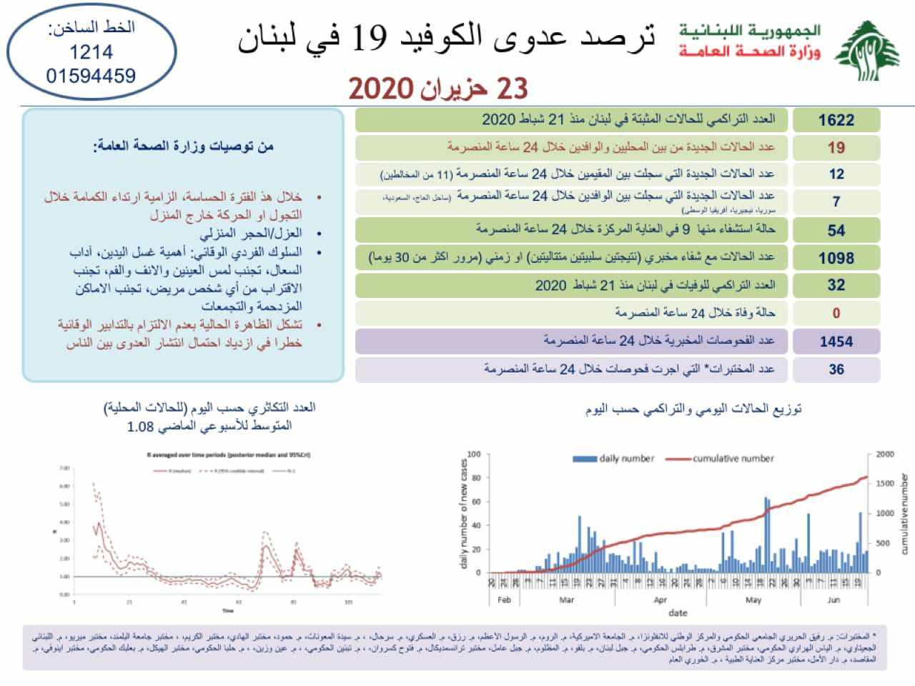 وزارة الصحة: 19 إصابة جديدة