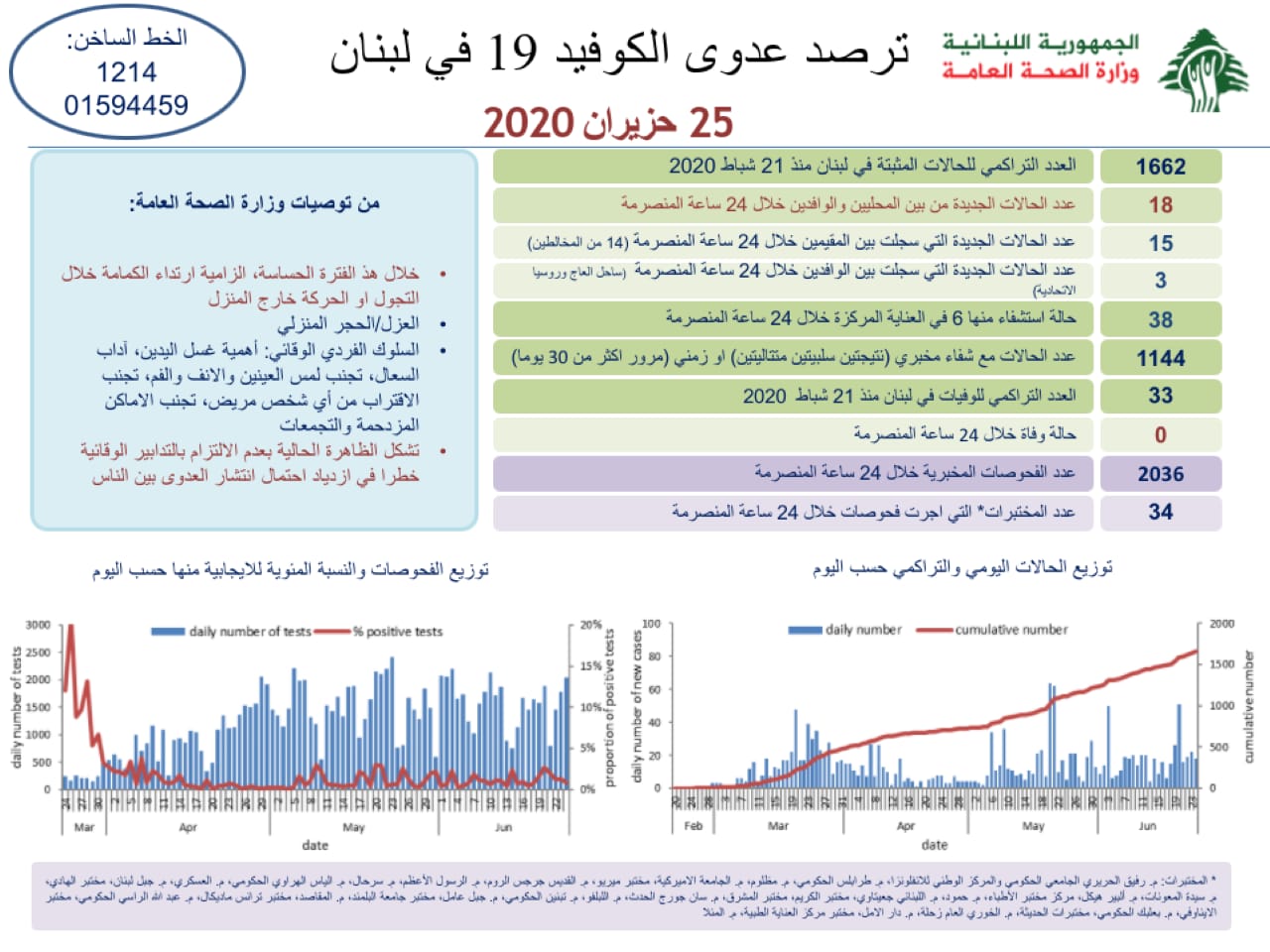 وزارة الصحة: 18 اصابة كورونا جديدة