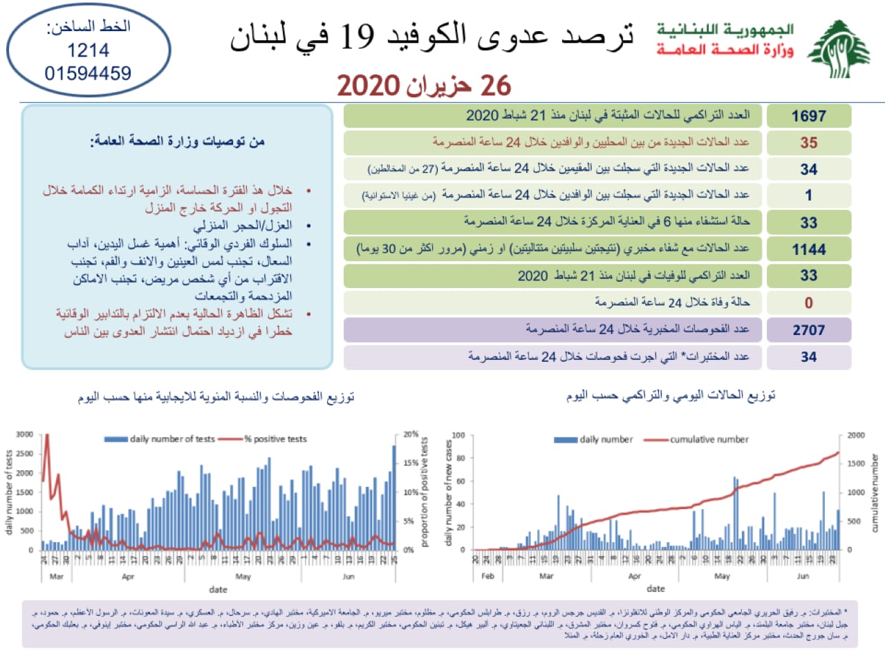 وزارة الصحة: 35 اصابة كورونا جديدة