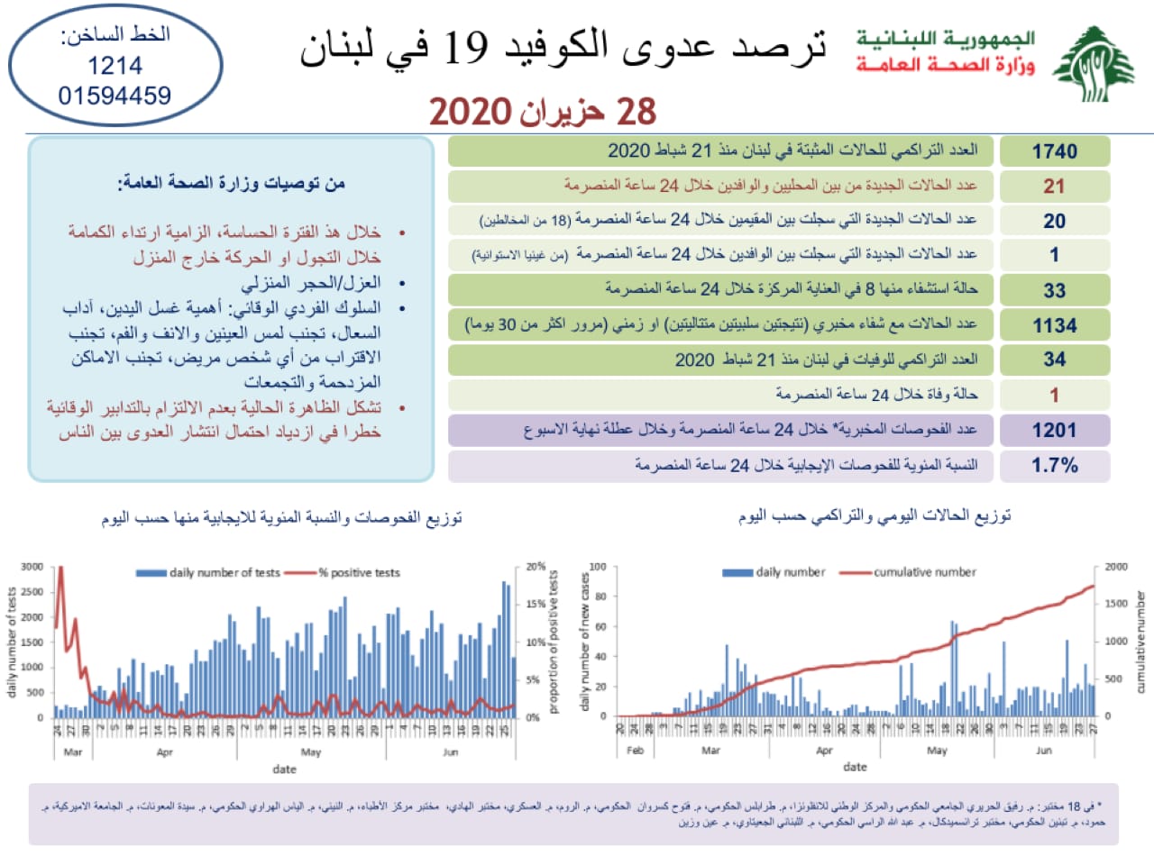 وزارة الصحة: 21 إصابة جديدة