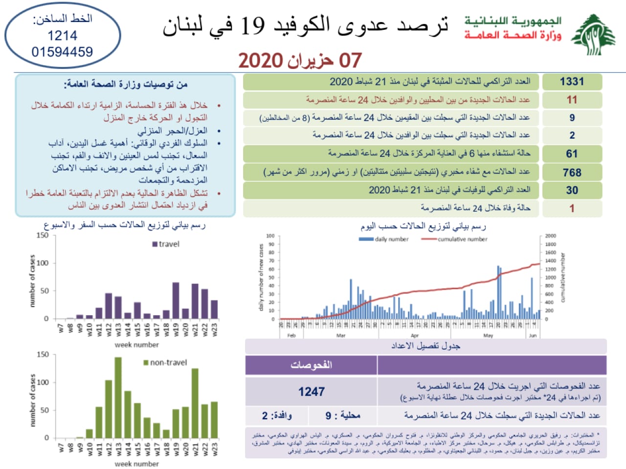 وزارة الصحة: 11 اصابة بكورونا امس.