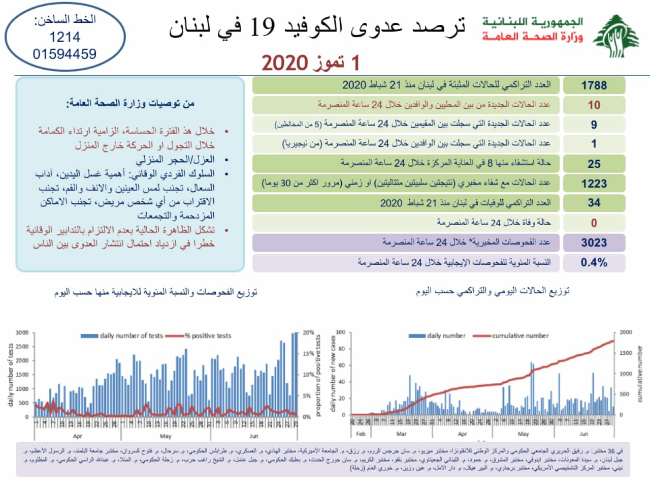 وزارة الصحة: 10 اصابات كورونا جديدة رفعت عدد الحالات المثبتة الى 1788