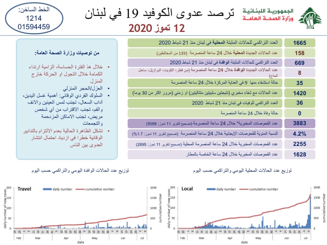 وزارة الصحة: 166 اصابة كورونا جديدة رفعت عدد الحالات المثبتة الى 2344
