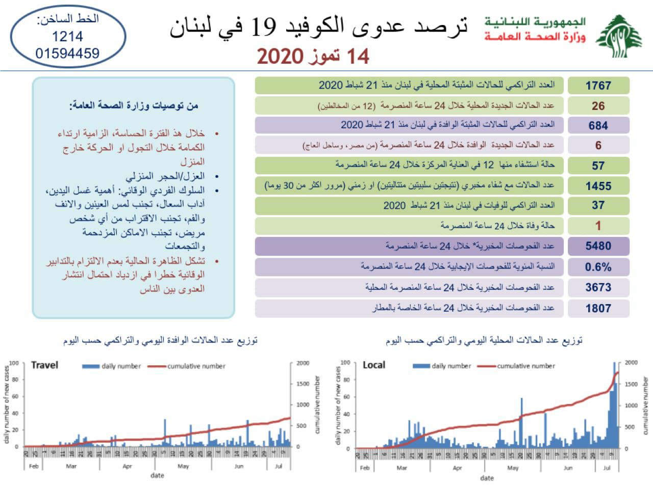 وزارة الصحة: 32 اصابة كورونا جديدة