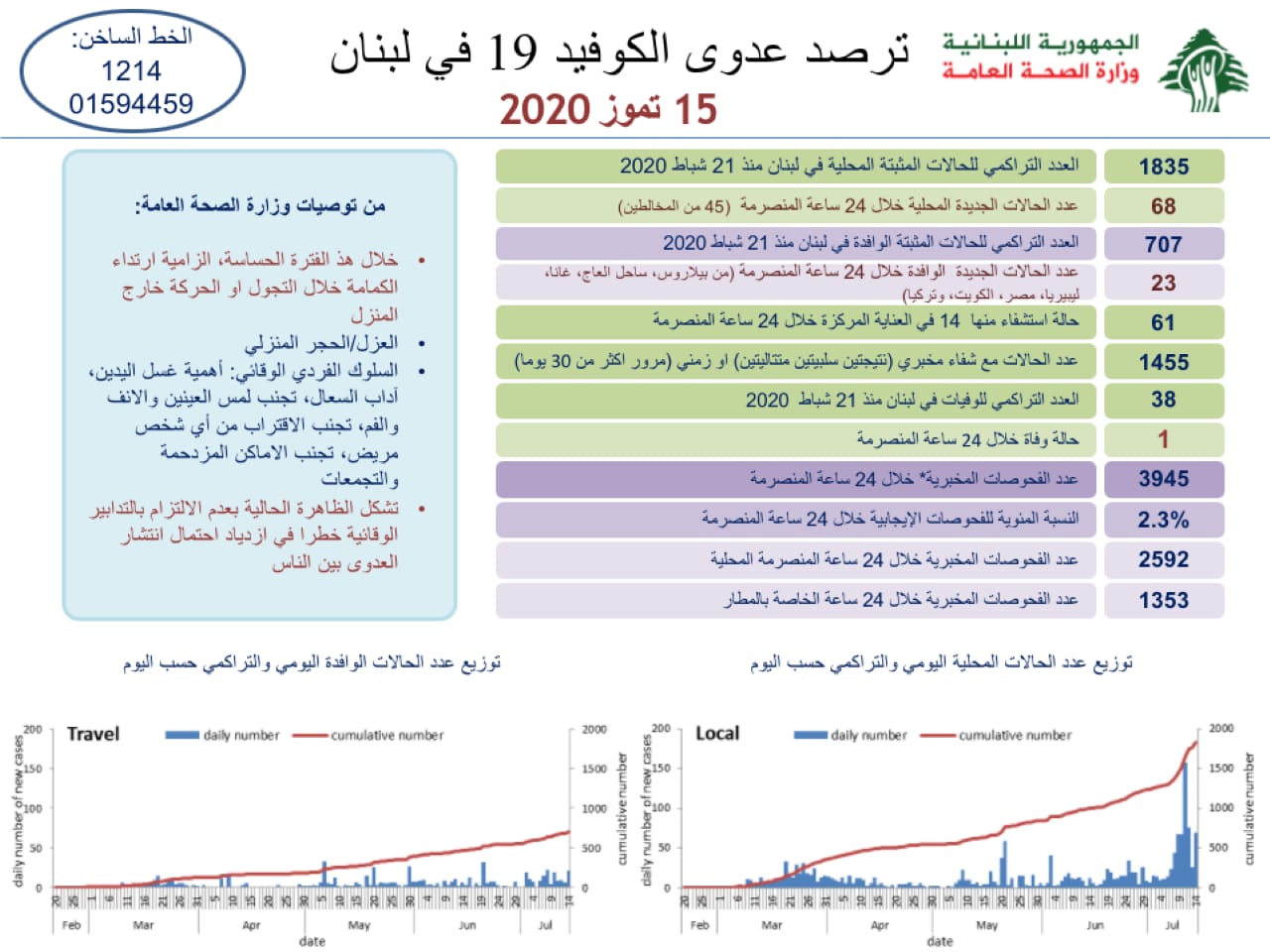 وزارة الصحة: 91 اصابة كورونا جديدة