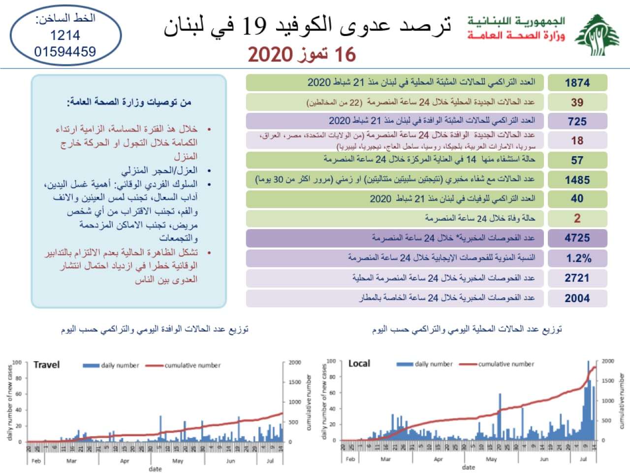 وزارة الصحة: 57 اصابة كورونا جديدة