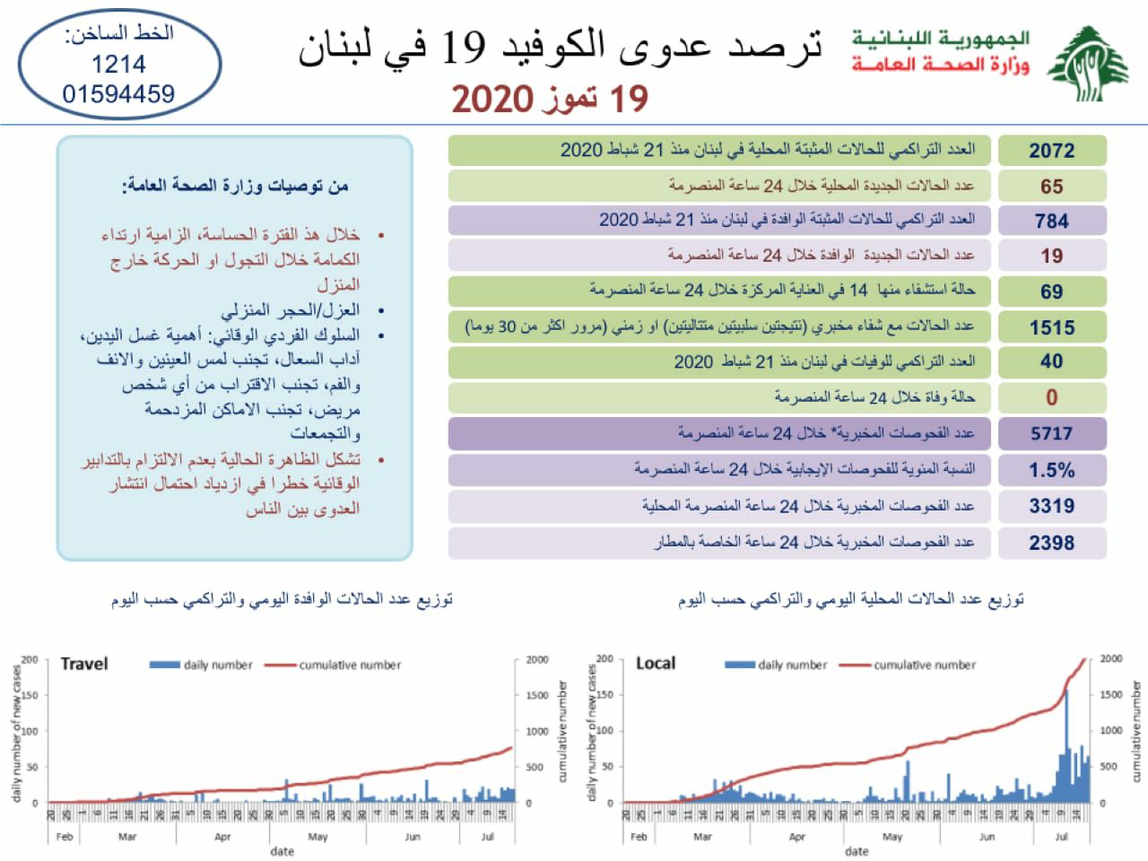 وزارة الصحة: 84 اصابة كورونا جديدة