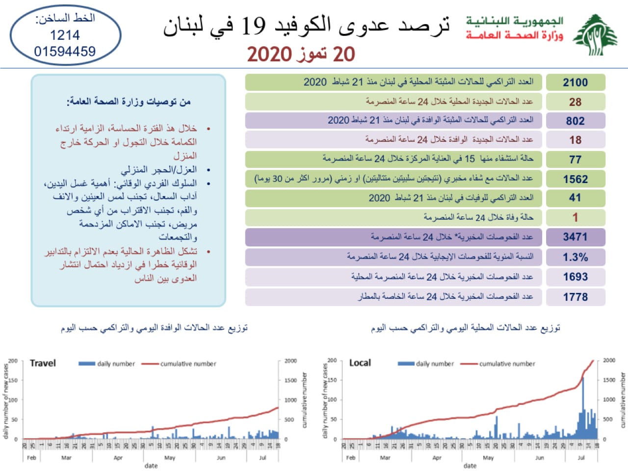 وزارة الصحة: 46 اصابة كورونا جديدة