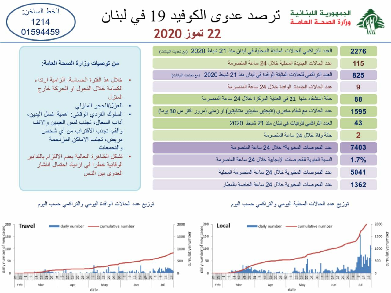 وزارة الصحة: 124 اصابة كورونا رفعت العدد الى 3101 حالة
