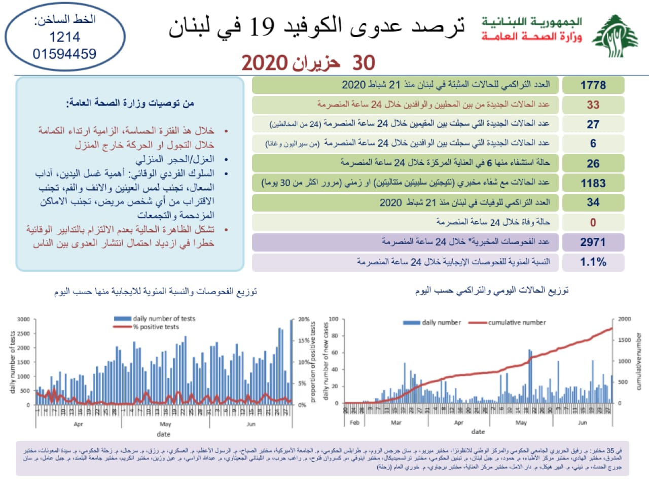 وزارة الصحة: 33 إصابة جديدة