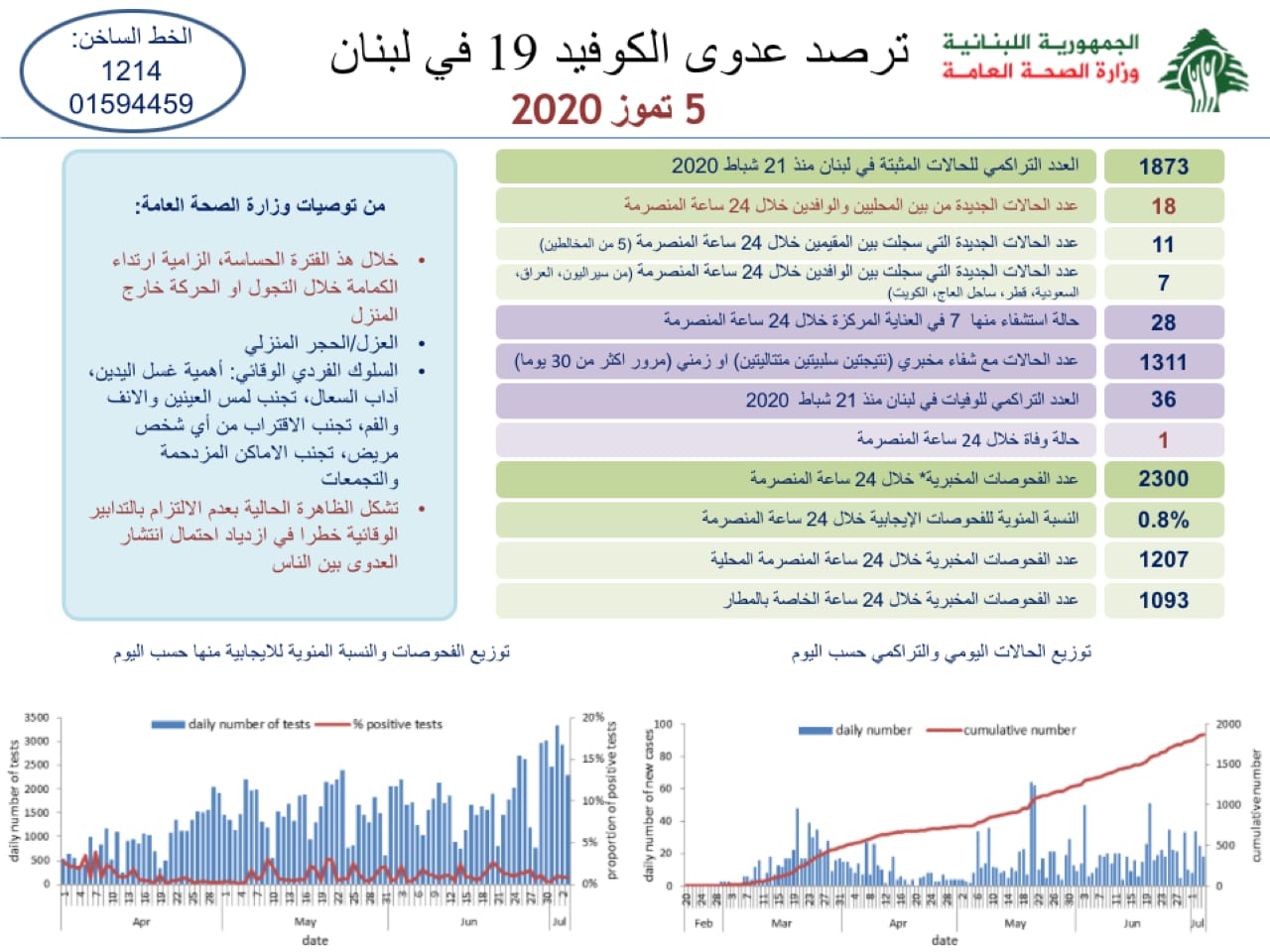 وزارة الصحة: 18 اصابة كورونا جديدة رفعت عدد الحالات المثبتة الى 1873
