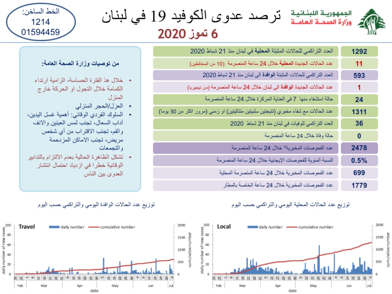 وزارة الصحة: 12 إصابة جديدة