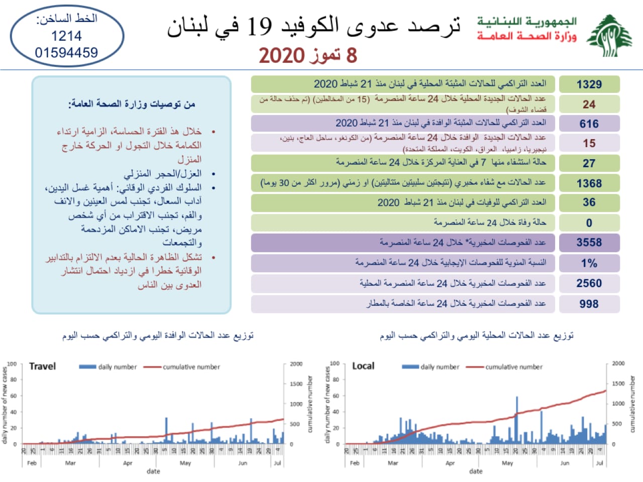 وزارة الصحة: 39 إصابة جديدة
