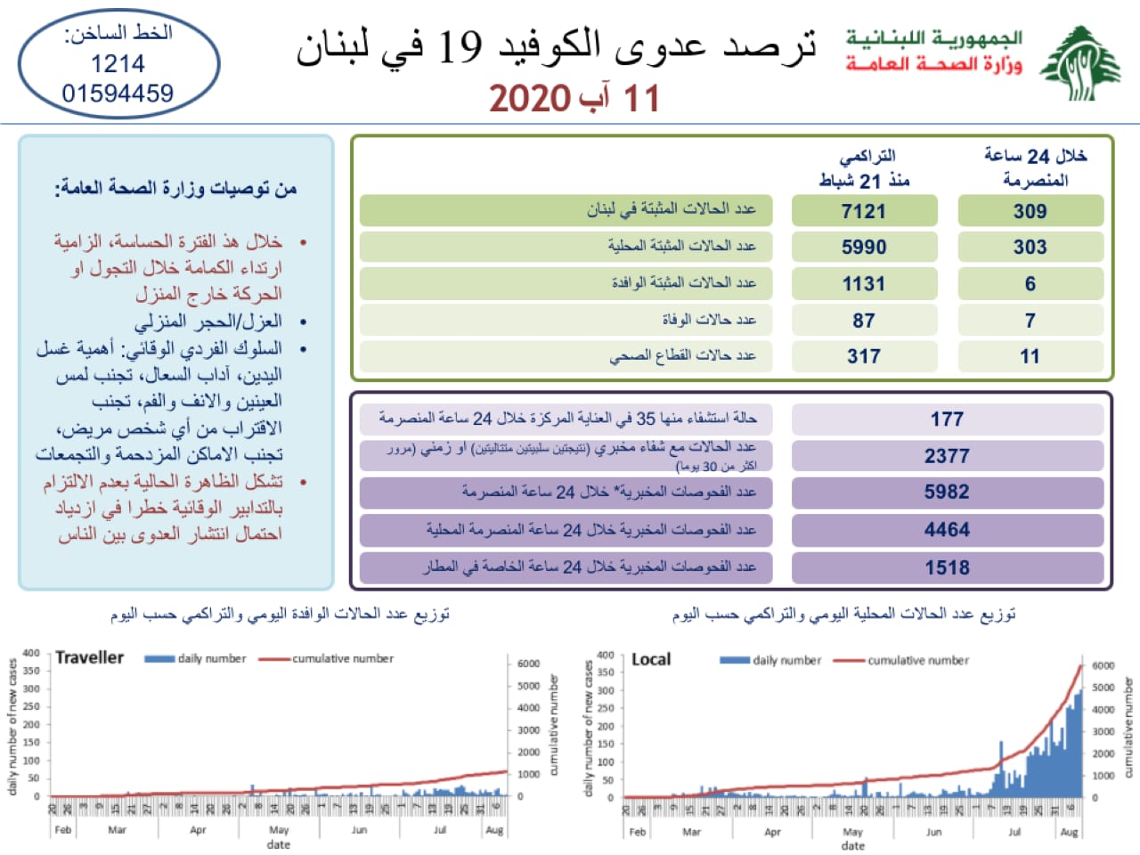 وزارة الصحة: 309 إصابة جديدة رفعت العدد الى 7121 حالة كورونا