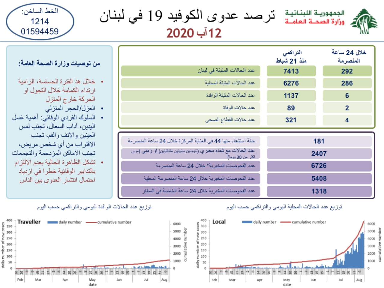 وزارة الصحة: 292 إصابة جديدة رفعت العدد الى 7413 حالة كورونا