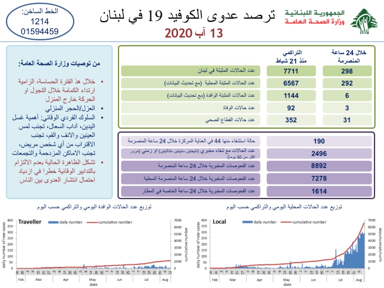 وزارة الصحة: 298 اصابة كورونا مثبتة