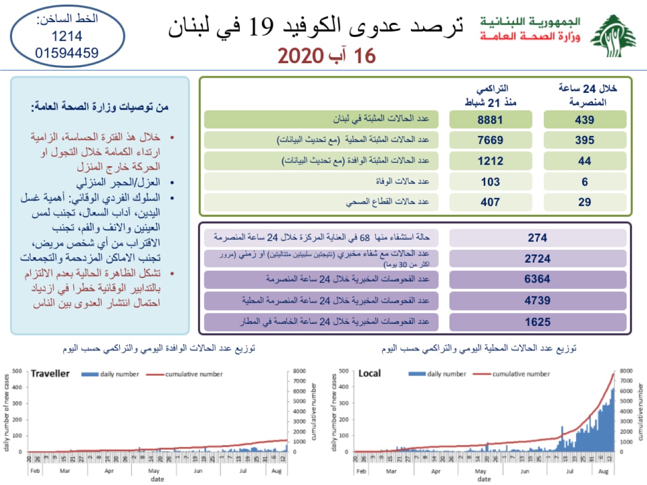 وزارة الصحة: 439 اصابة كورونا مثبتة