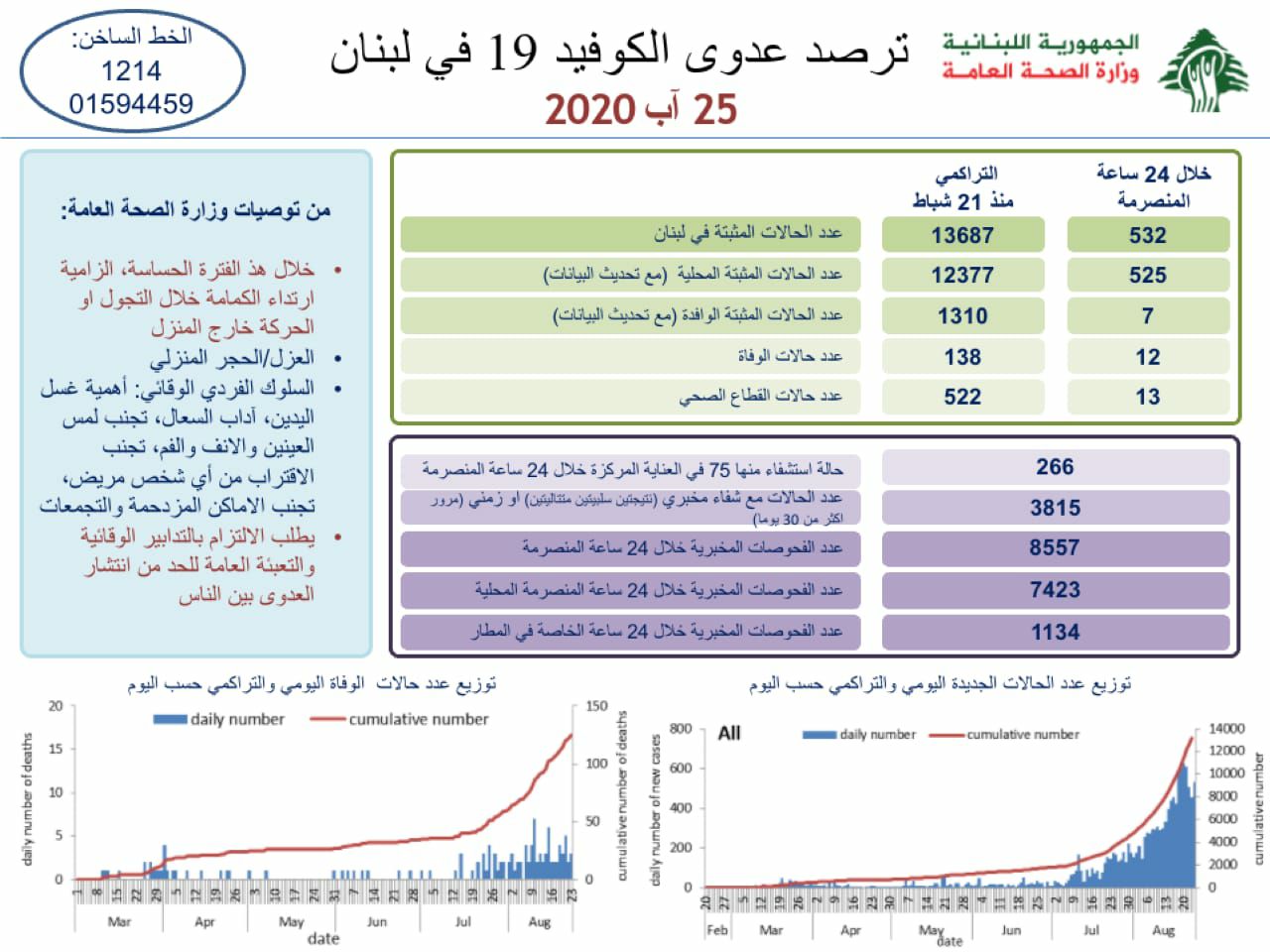 وزارة الصحة: 532 اصابة كورونا جديدة
